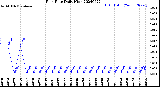 Milwaukee Weather Rain Rate<br>Daily High