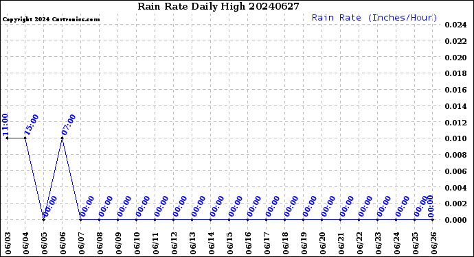 Milwaukee Weather Rain Rate<br>Daily High