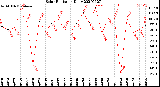 Milwaukee Weather Solar Radiation<br>Daily