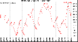 Milwaukee Weather THSW Index<br>Daily High