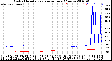 Milwaukee Weather Outdoor Humidity<br>vs Temperature<br>Every 5 Minutes