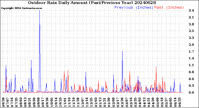 Milwaukee Weather Outdoor Rain<br>Daily Amount<br>(Past/Previous Year)