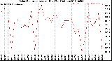 Milwaukee Weather Solar Radiation<br>Avg per Day W/m2/minute