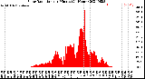 Milwaukee Weather Solar Radiation<br>per Minute<br>(24 Hours)