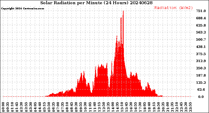 Milwaukee Weather Solar Radiation<br>per Minute<br>(24 Hours)