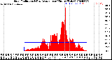 Milwaukee Weather Solar Radiation<br>& Day Average<br>per Minute<br>(Today)