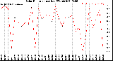 Milwaukee Weather Solar Radiation<br>per Day KW/m2