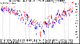 Milwaukee Weather Outdoor Temperature<br>Daily High<br>(Past/Previous Year)