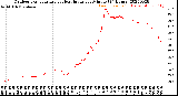 Milwaukee Weather Outdoor Temperature<br>vs Heat Index<br>per Minute<br>(24 Hours)