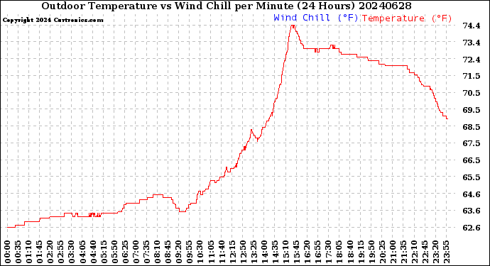 Milwaukee Weather Outdoor Temperature<br>vs Wind Chill<br>per Minute<br>(24 Hours)