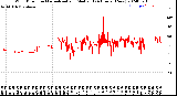 Milwaukee Weather Wind Direction<br>Normalized and Median<br>(24 Hours) (New)