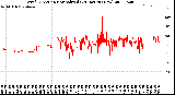 Milwaukee Weather Wind Direction<br>Normalized<br>(24 Hours) (New)