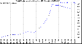 Milwaukee Weather Wind Chill<br>Hourly Average<br>(24 Hours)