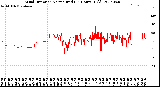 Milwaukee Weather Wind Direction<br>Normalized<br>(24 Hours) (Old)