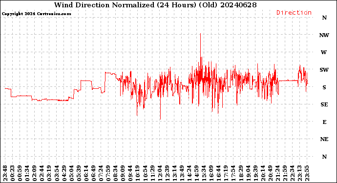 Milwaukee Weather Wind Direction<br>Normalized<br>(24 Hours) (Old)