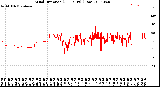 Milwaukee Weather Wind Direction<br>(24 Hours) (Raw)