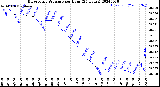 Milwaukee Weather Barometric Pressure<br>per Hour<br>(24 Hours)