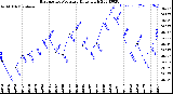 Milwaukee Weather Barometric Pressure<br>Daily High