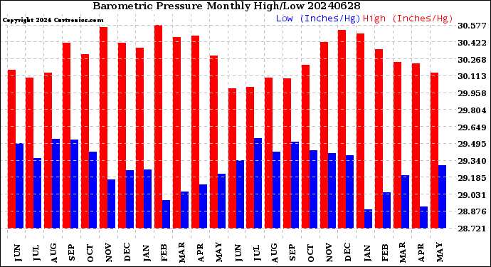 Milwaukee Weather Barometric Pressure<br>Monthly High/Low