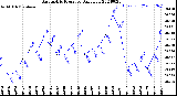 Milwaukee Weather Barometric Pressure<br>Daily Low