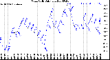 Milwaukee Weather Wind Chill<br>Daily Low