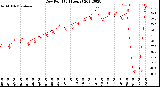 Milwaukee Weather Dew Point<br>(24 Hours)