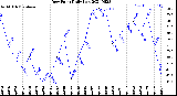 Milwaukee Weather Dew Point<br>Daily Low