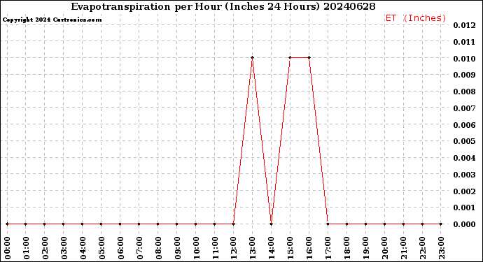 Milwaukee Weather Evapotranspiration<br>per Hour<br>(Inches 24 Hours)