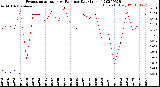 Milwaukee Weather Evapotranspiration<br>vs Rain per Day<br>(Inches)