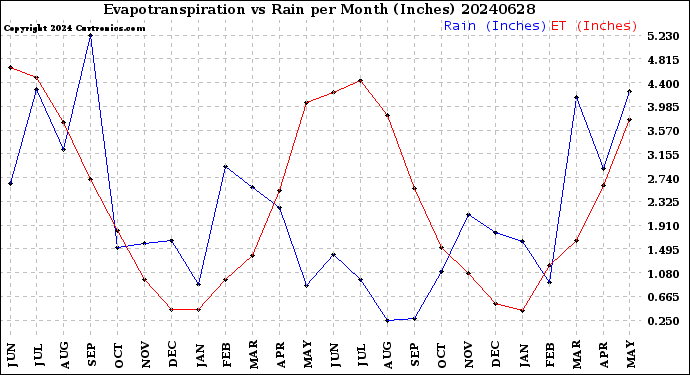 Milwaukee Weather Evapotranspiration<br>vs Rain per Month<br>(Inches)