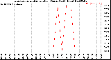 Milwaukee Weather Evapotranspiration<br>per Hour<br>(Ozs sq/ft 24 Hours)