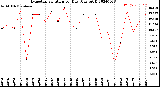 Milwaukee Weather Evapotranspiration<br>per Day (Ozs sq/ft)