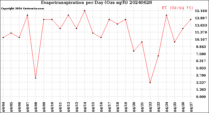 Milwaukee Weather Evapotranspiration<br>per Day (Ozs sq/ft)