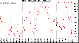 Milwaukee Weather Heat Index<br>Daily High