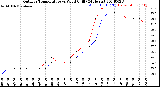 Milwaukee Weather Outdoor Temperature<br>vs Wind Chill<br>(24 Hours)