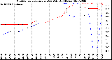 Milwaukee Weather Outdoor Temperature<br>vs Dew Point<br>(24 Hours)