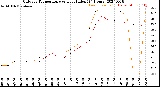 Milwaukee Weather Outdoor Temperature<br>vs Heat Index<br>(24 Hours)