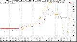 Milwaukee Weather Outdoor Temperature<br>vs THSW Index<br>per Hour<br>(24 Hours)