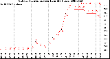 Milwaukee Weather Outdoor Temperature<br>per Hour<br>(24 Hours)