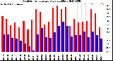 Milwaukee Weather Outdoor Temperature<br>Daily High/Low