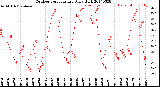 Milwaukee Weather Outdoor Temperature<br>Daily High