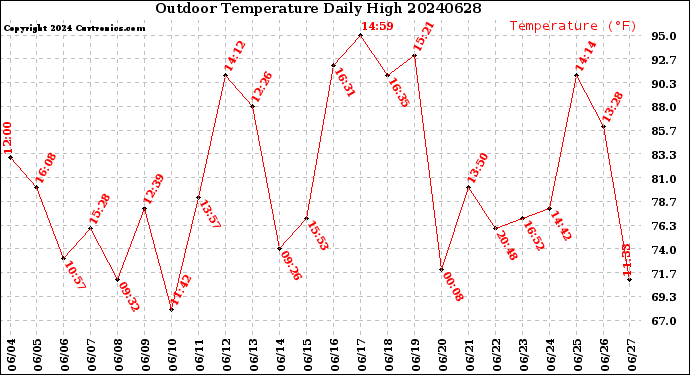 Milwaukee Weather Outdoor Temperature<br>Daily High