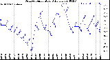 Milwaukee Weather Outdoor Temperature<br>Daily Low