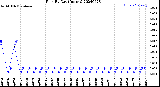 Milwaukee Weather Rain<br>By Day<br>(Inches)