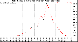 Milwaukee Weather Solar Radiation Average<br>per Hour<br>(24 Hours)