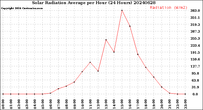 Milwaukee Weather Solar Radiation Average<br>per Hour<br>(24 Hours)