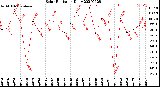 Milwaukee Weather Solar Radiation<br>Daily