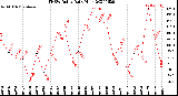 Milwaukee Weather THSW Index<br>Daily High