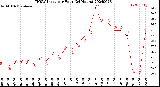 Milwaukee Weather THSW Index<br>per Hour<br>(24 Hours)