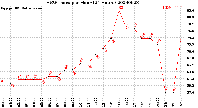 Milwaukee Weather THSW Index<br>per Hour<br>(24 Hours)